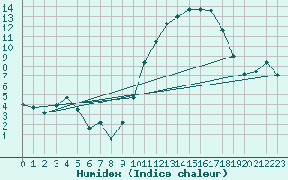 Courbe de l'humidex pour Kleine-Brogel (Be)