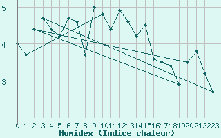 Courbe de l'humidex pour Crap Masegn