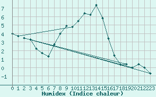 Courbe de l'humidex pour Gunnarn