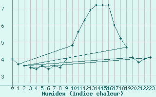 Courbe de l'humidex pour Sorgues (84)