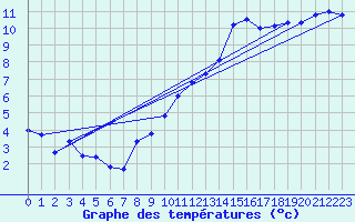 Courbe de tempratures pour Gersau