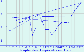 Courbe de tempratures pour Norderney