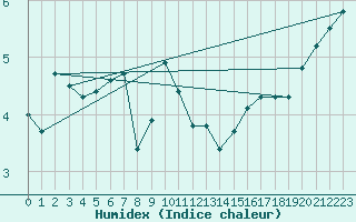 Courbe de l'humidex pour Norderney