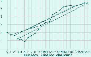 Courbe de l'humidex pour Sausseuzemare-en-Caux (76)