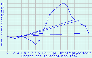 Courbe de tempratures pour Deaux (30)