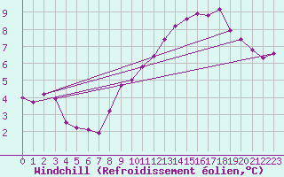 Courbe du refroidissement olien pour Zamora