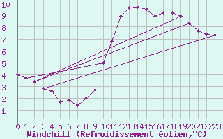 Courbe du refroidissement olien pour Combs-la-Ville (77)