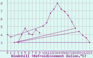 Courbe du refroidissement olien pour Cernay-la-Ville (78)