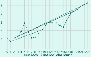 Courbe de l'humidex pour Meppen