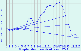 Courbe de tempratures pour Melle (Be)