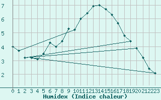 Courbe de l'humidex pour Larkhill