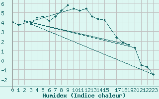 Courbe de l'humidex pour Les Charbonnires (Sw)