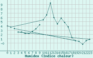 Courbe de l'humidex pour Col Agnel - Nivose (05)