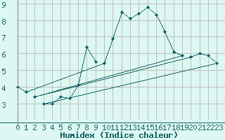 Courbe de l'humidex pour Primda