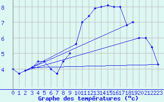 Courbe de tempratures pour Chivres (Be)