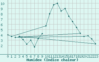 Courbe de l'humidex pour Dourbes (Be)