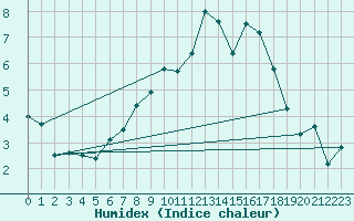 Courbe de l'humidex pour Usti Nad Labem