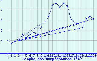 Courbe de tempratures pour Moleson (Sw)