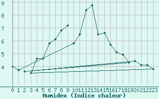 Courbe de l'humidex pour Grand Saint Bernard (Sw)