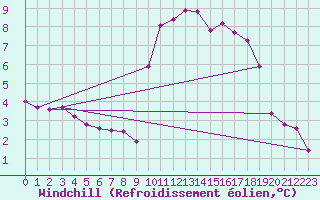Courbe du refroidissement olien pour Grardmer (88)