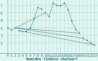 Courbe de l'humidex pour Bergn / Latsch