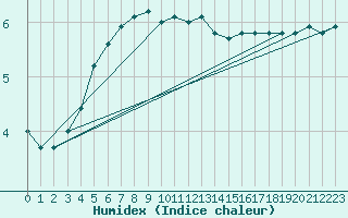 Courbe de l'humidex pour Leipzig
