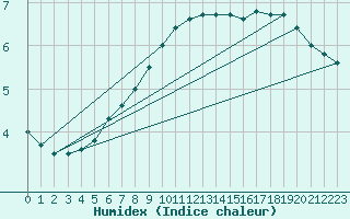 Courbe de l'humidex pour Lake Vyrnwy