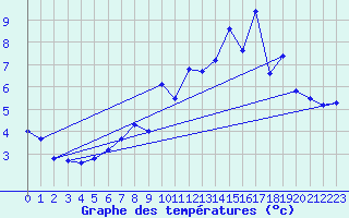 Courbe de tempratures pour Eggishorn