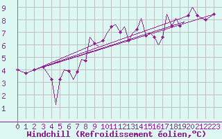Courbe du refroidissement olien pour Jersey (UK)