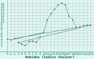 Courbe de l'humidex pour Anglars St-Flix(12)