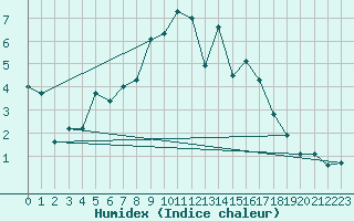 Courbe de l'humidex pour Eskdalemuir