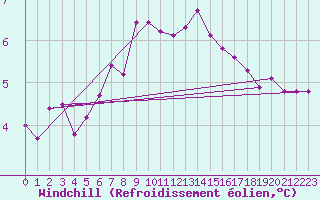 Courbe du refroidissement olien pour Alfjorden