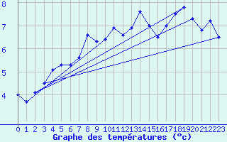 Courbe de tempratures pour Torsvag Fyr