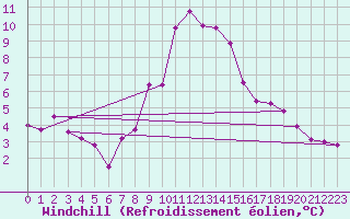 Courbe du refroidissement olien pour Aflenz