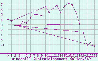 Courbe du refroidissement olien pour Itzehoe