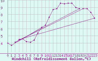 Courbe du refroidissement olien pour Vernouillet (78)