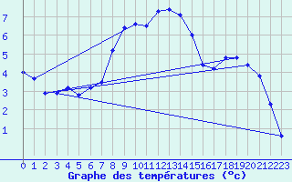 Courbe de tempratures pour Moenichkirchen