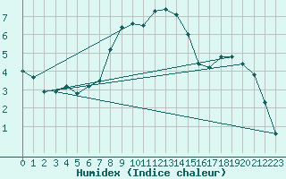 Courbe de l'humidex pour Moenichkirchen