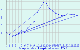 Courbe de tempratures pour Meiningen