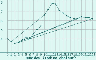 Courbe de l'humidex pour Meiningen