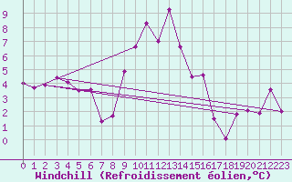 Courbe du refroidissement olien pour Aigle (Sw)