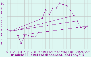 Courbe du refroidissement olien pour Annecy (74)