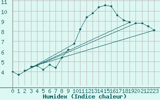 Courbe de l'humidex pour Vernouillet (78)