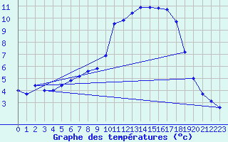 Courbe de tempratures pour Cerisiers (89)