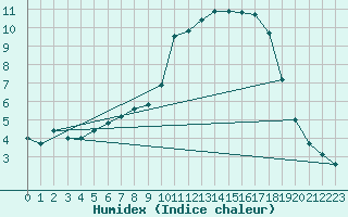 Courbe de l'humidex pour Cerisiers (89)