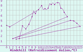 Courbe du refroidissement olien pour Leuchars
