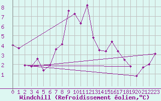 Courbe du refroidissement olien pour Pilatus