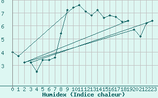 Courbe de l'humidex pour Ringendorf (67)