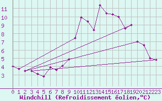 Courbe du refroidissement olien pour Le Talut - Belle-Ile (56)