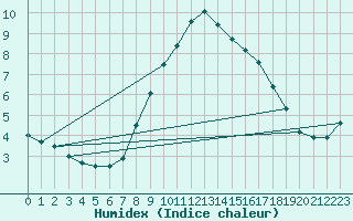 Courbe de l'humidex pour Grand Saint Bernard (Sw)
